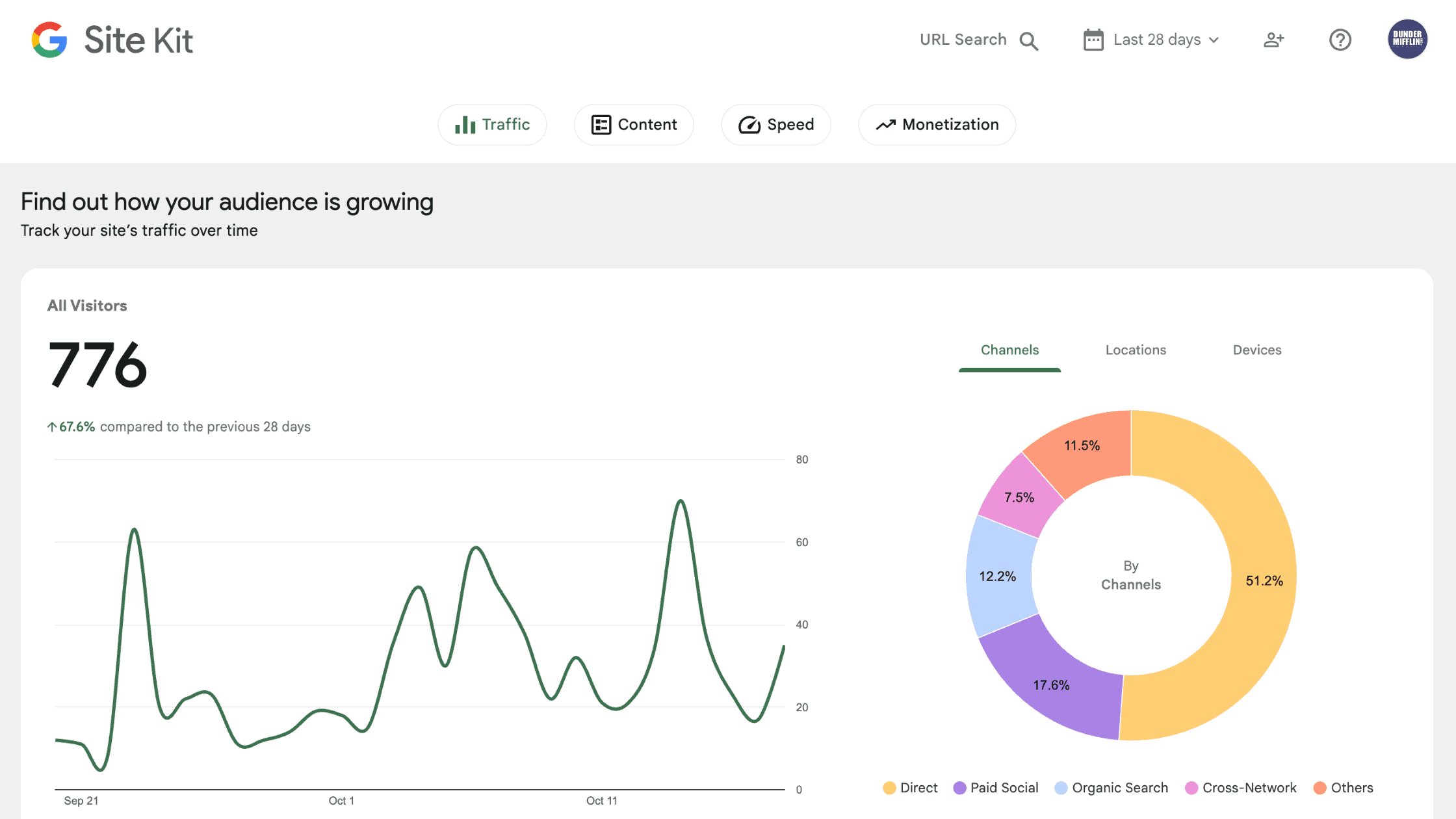 iMc- Websites 101 Google Site Kit Google Site Kit analytics dashboard showing increased website traffic, visitor growth trends, and referral channels.